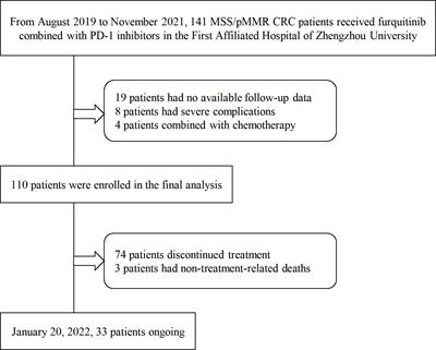 Frontiers | Efficacy, Safety And Predictors Of Combined Fruquintinib ...